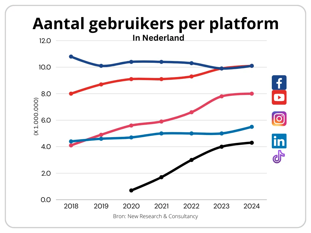 Aantal gebruikers per platform. Facebook en Youtube hebben de meeste gebruikers in Nederland, gevolgd door Instagram, LinkedIn en TikTok.