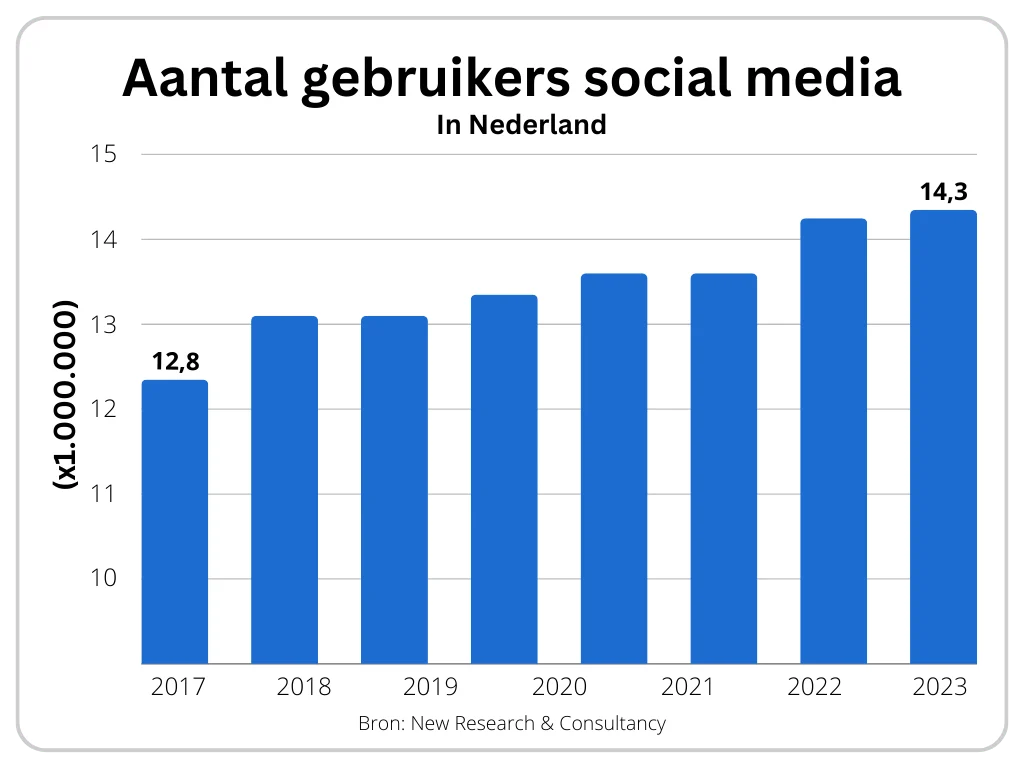 Aantal gebruikers die in Nederland social media gebruiken. In 2023 waren dit er 14,3 miljoen in Nederland.