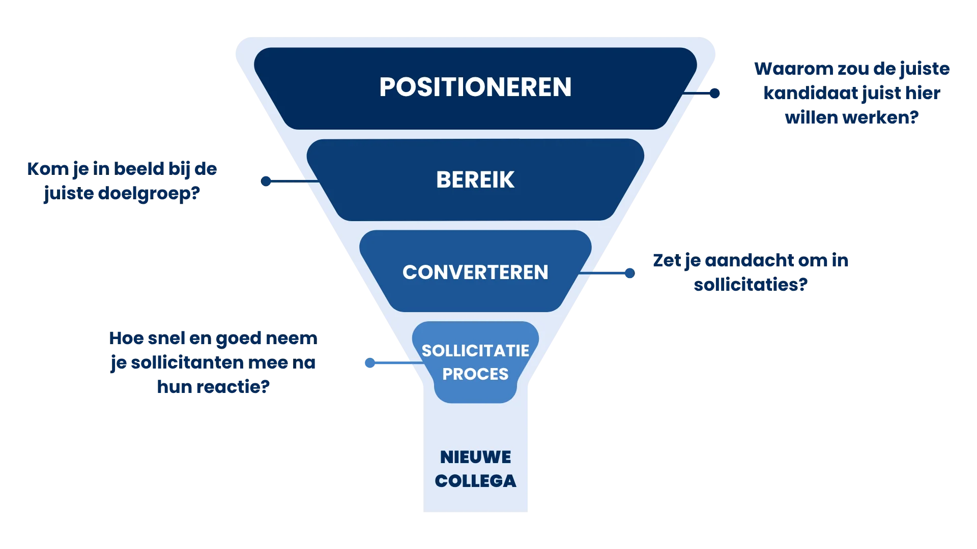 Pijlers Recruitment Marketing (3)